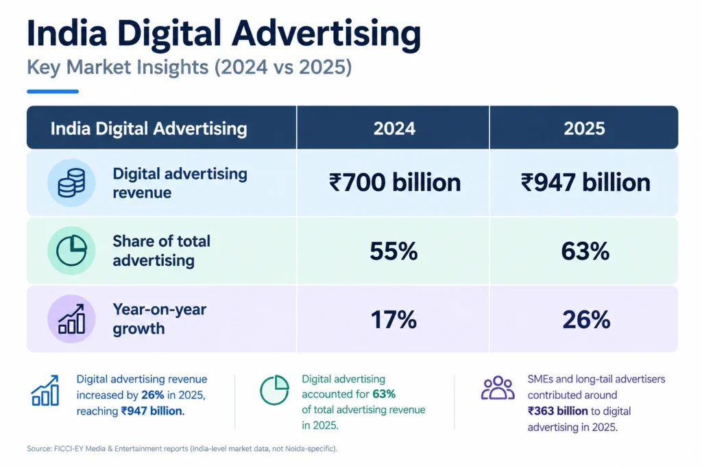 digital marketing growth chart